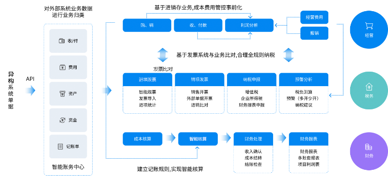 金蝶云星辰稅務(wù)云